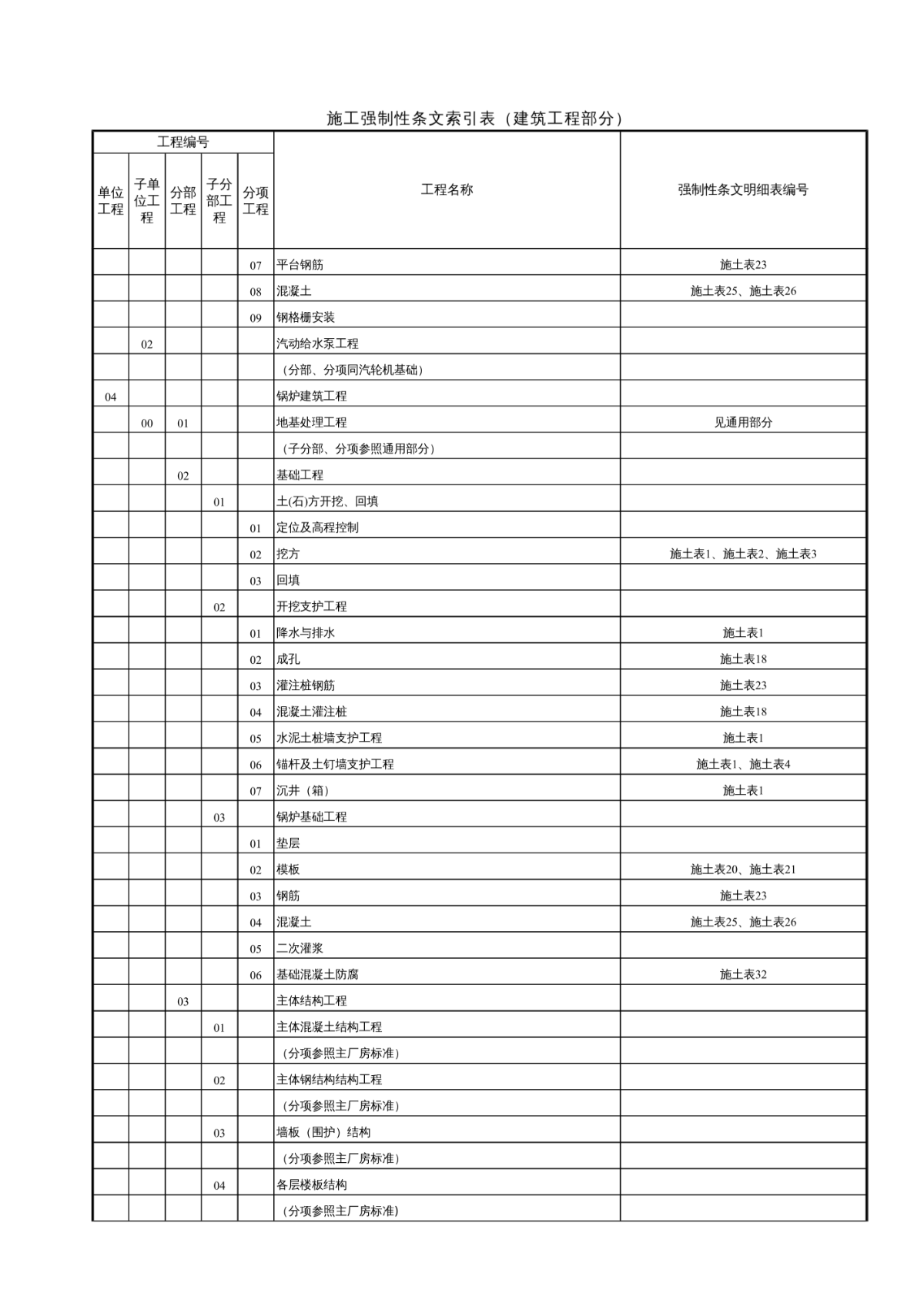 施工强制性条文索引表(建筑工程部分)